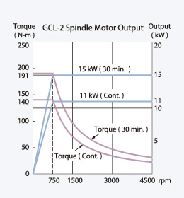 spindle output