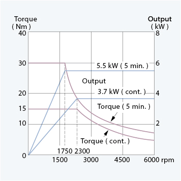 spindle_output