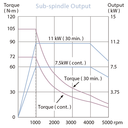 sub_spindle_output