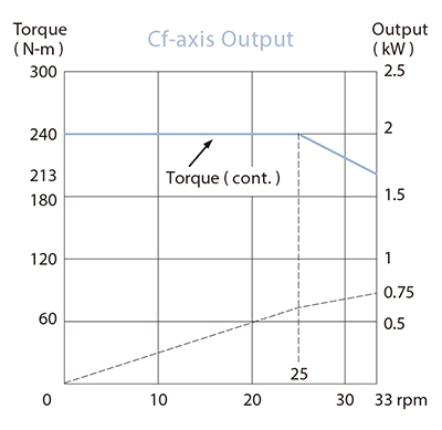 c_axis_output