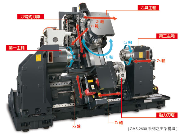 GMS body