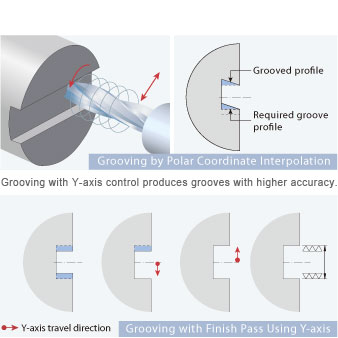 Grooving with Y-axis control produces grooves with higher accuracy