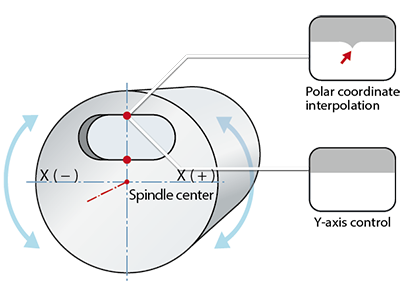 y-axis-control